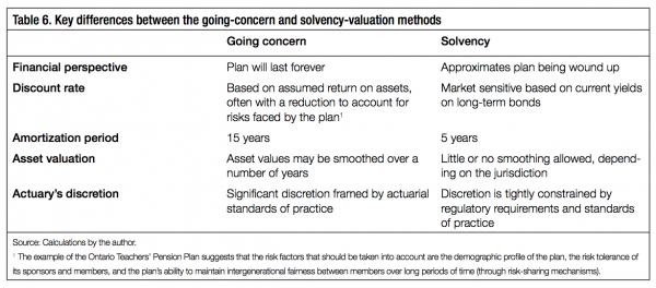Table 6. Key differences between the going concern and solvency valuation methods