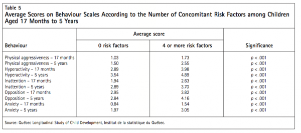 Table 5 Average Scores on Behaviour Scales According to the