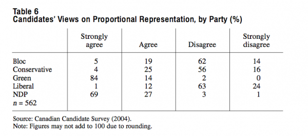 Table 6 Candidates Views on Proportional Representation by Party 