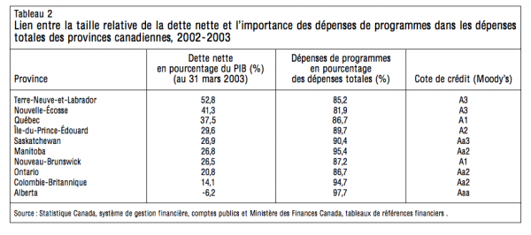 Tableau 2 Lien entre la taille relative de la dette nette et limportance des depenses de programmes dans les depenses totales des provinces canadiennes 2002 2
