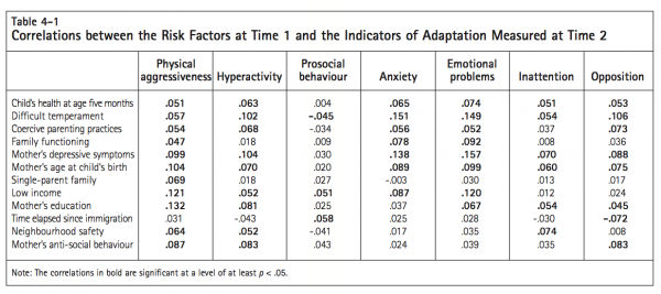 Table 4 1 Correlations between the Risk Factors at Time 1 an d the Indicators of Adaptation Measured at Time 2