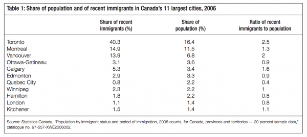 Table 1 Share of population and of recent immigrants in Canadas 11 largest cities 2006