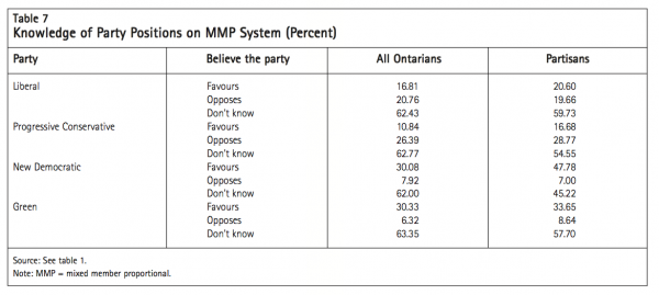 Table 7 Knowledge of Party Positions on MMP System Per cent