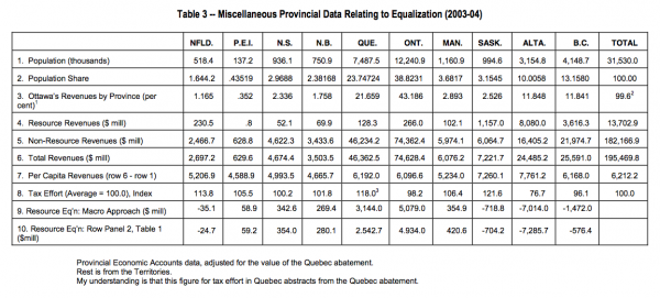 Table 3 Miscellaneous Provincial Data Relating to Equalization 2003 04