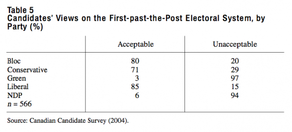 Table 5 Candidates Views on the First past the Post Electoral System by Party 