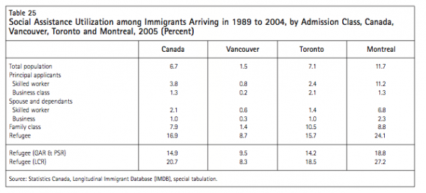 Table 25 Social Assistance Utilization among Immigrants Arriving Vancouver Toronto and Montreal 2005 Percent