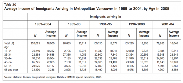 Table 20 Average Income of Immigrants Arriving in Metropolitan Vancouver in 1989 to 2004 by Age in 2005