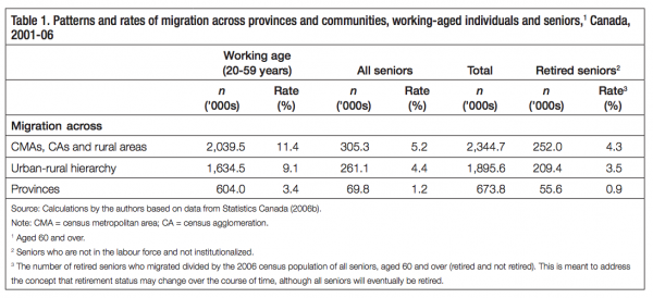Table 1. Patterns and rates of migration across provinces and communities working aged individuals and seniors1 Canada 2001 06