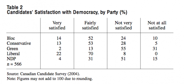 Table 2 Candidates Satisfaction with Democracy by Party 