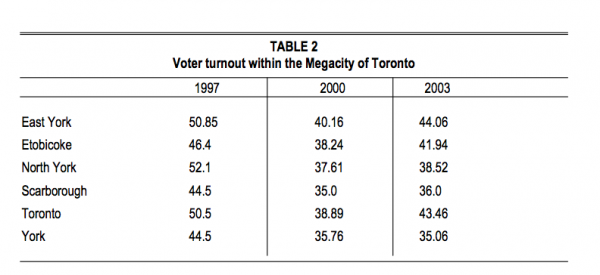TABLE 2 Voter turnout within the Megacity of Toronto