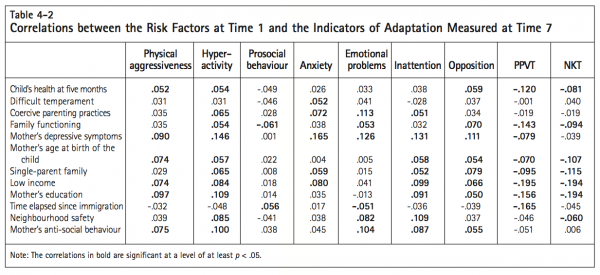 Table 4 2 Correlations between the Risk Factors at Time 1 an d the Indicators of Adaptation Measured at Time 7