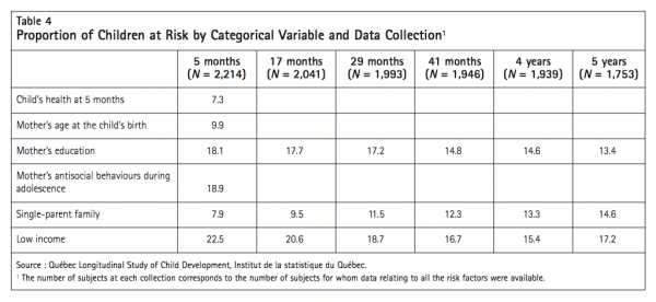 Table 4 Proportion of Children at Risk by Categorical Variable an d Data Collection1
