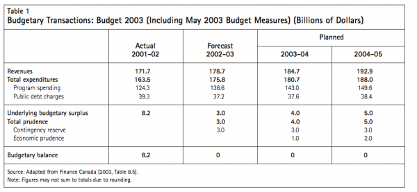 Table 1 Budgetary Transactions Budget 2003 Including May 20 03 Budget Measures Billions of Dollars