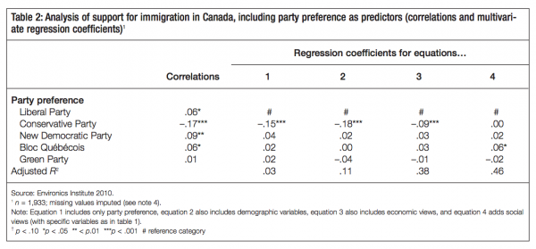 Table 2 Analysis of support for immigration in Canada including party preference as predictors correlations and multivari ate regression coefficients1