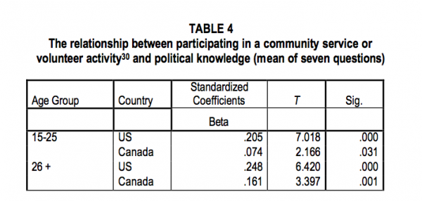 TABLE 4 The relationship between participating in a community service or volunteer activity30 and political knowledge mean of seven questions