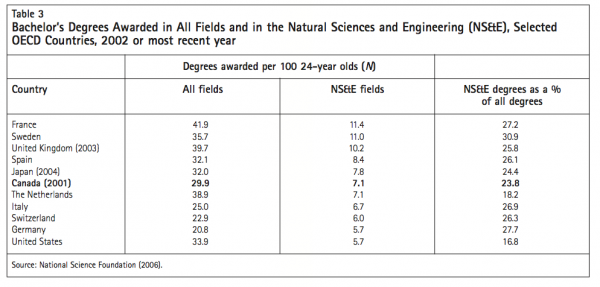 Table 3 Bachelors Degrees Awarded in All Fields and in the Natural Sciences and Engineering NSE Selected OECD Countries 2002 or most recent year