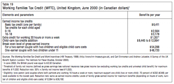 Table 19 Working Families Tax Credit WFTC United Kingdom June 2000 in Canadian dollars1