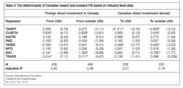 Table 3 The determinants of Canadian inward and outward FDI based on industry level data3