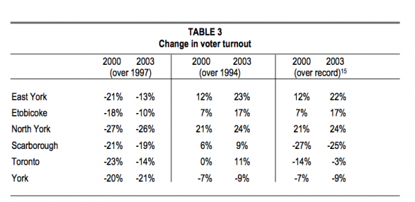 TABLE 3 Change in voter turnout