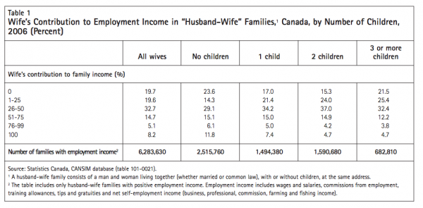 Table 1 Wifes Contribution to Employment Income in Husband Wife Families1 Canada by Number of Children 2006 Percent