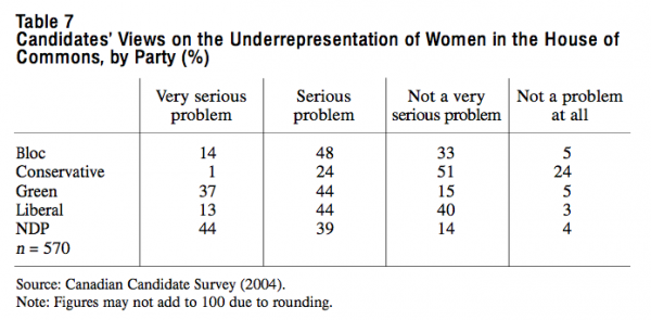 Table 7 Candidates Views on the Underrepresentation of Women in the House of Commons by Party 