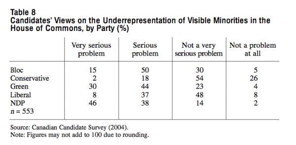 Table 8 Candidates Views on the Underrepresentation of Visible Minorities in the House of Commons by Party 