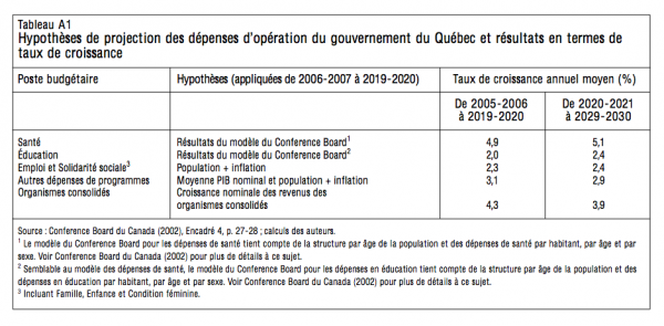 Tableau A1 Hypotheses de projection des depenses doperation du gouvernement du Quebec et resultats en termes de taux de croissance