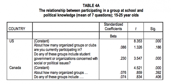TABLE 4A The relationship between participating in a group at school and political knowledge mean of 7 questions 15 25 year olds