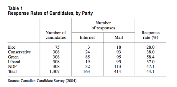 Table 1 Response Rates of Candidates by Party