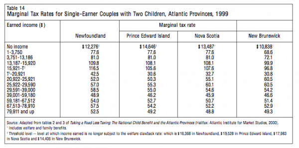 Table 14 Marginal Tax Rates for Single Earner Couples with Two Children Atlantic Provinces 1999