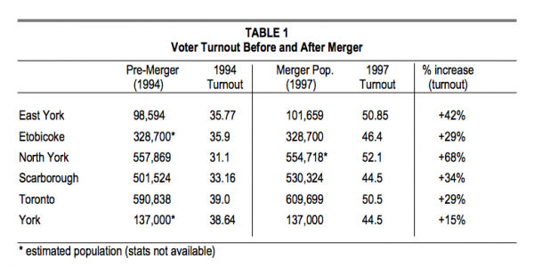 TABLE 1 Voter Turnout Before and After Merger