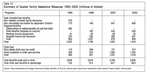 Table 12 Summary of Quebec Family Assistance Measures 1995 2002 millions of dollars
