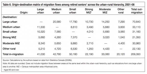 Table 6. Origin destination matrix of migration flows among retired seniors1 across the urban rural hierarchy 2001 06