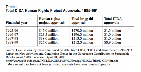 Table 1 Total CIDA Human Rights Project Approvals 1995 991