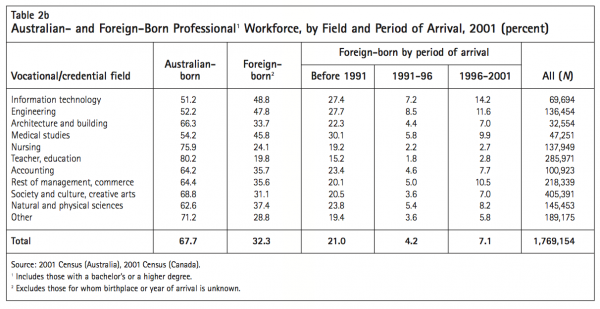 Table 2b Australian and Foreign Born Professional1 Workforce by Field and Period of Arrival 2001 percent