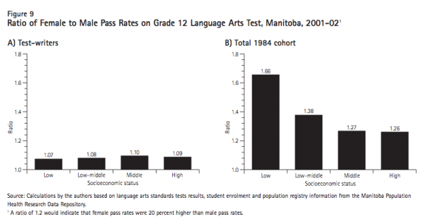 Figure 9 Ratio of Female to Male Pass Rates on Grade 12 Language Arts Test Manitoba 2001 021