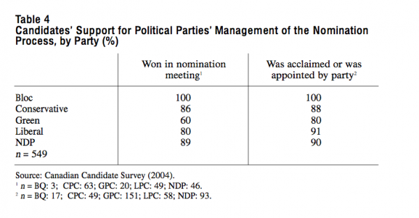 Table 4 Candidates Support for Political Parties Management of the Nomination Process by Party 