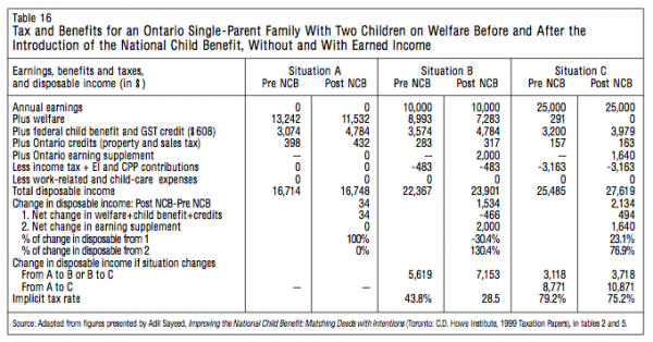 Table 16 Tax and Benefits for an Ontario Single Parent Family With Two Children on Welfare Before and After the Introduction of the National Child Benefit Without and With Earned Income