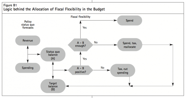 Figure B1 Logic behind the Allocation of Fiscal Flexibility in the Budget