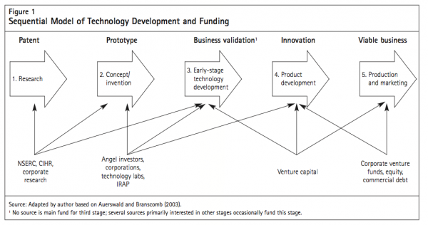 Figure 1 Sequential Model of Technology Development and Funding
