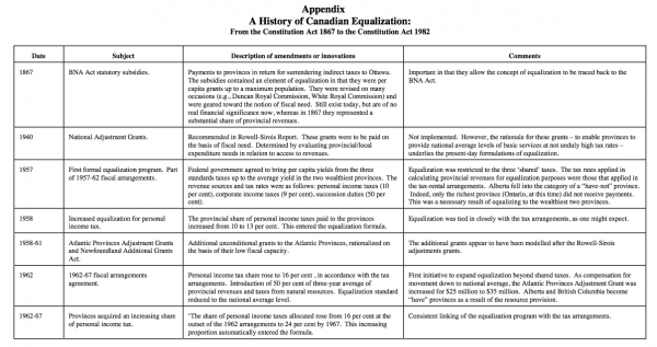 Appendix A History of Canadian Equalization From the Constitution Act 1867 to...