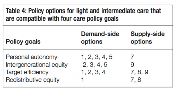 Table 4 Policy options for light and intermediate care that are compatible with four care policy goals