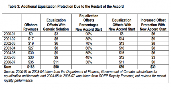 Table 3 Additional Equalization Protection Due to the Restart of the Accord