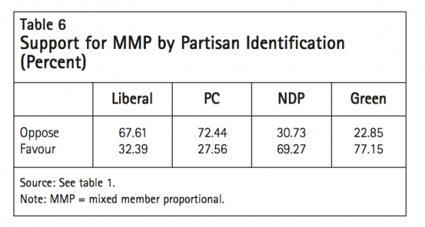 Table 6 Support for MMP by Partisan Identification Percent