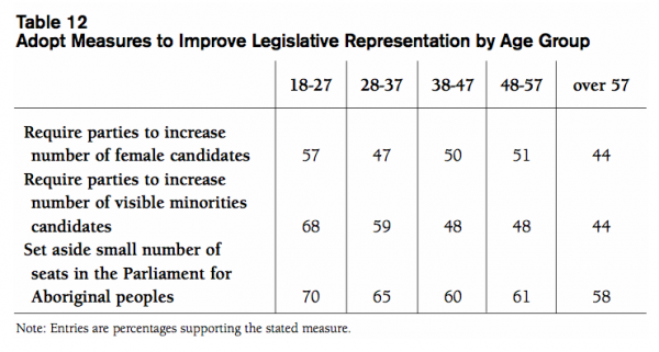 Table 12 Adopt Measures to Improve Legislative Representation by Age Group2