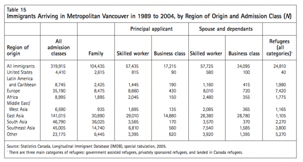 Table 15 Immigrants Arriving in Metropolitan Vancouver in 1989 to 2004 by Region of Origin and Admission Class N