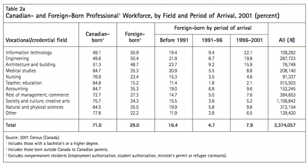 Table 2a Canadian and Foreign Born Professional1 Workfor ce by Field and Period of Arrival 2001 percent