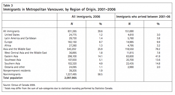 Table 3 Immigrants in Metropolitan Vancouver by Region of Origin 2001 2006
