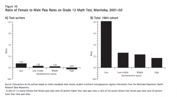 Figure 10 Ratio of Female to Male Pass Rates on Grade 12 Math Test Manitoba 2001 021