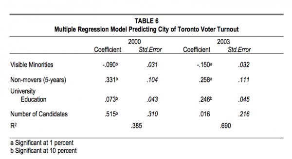 TABLE 6 Multiple Regression Model Predicting City of Toronto Voter Turnout